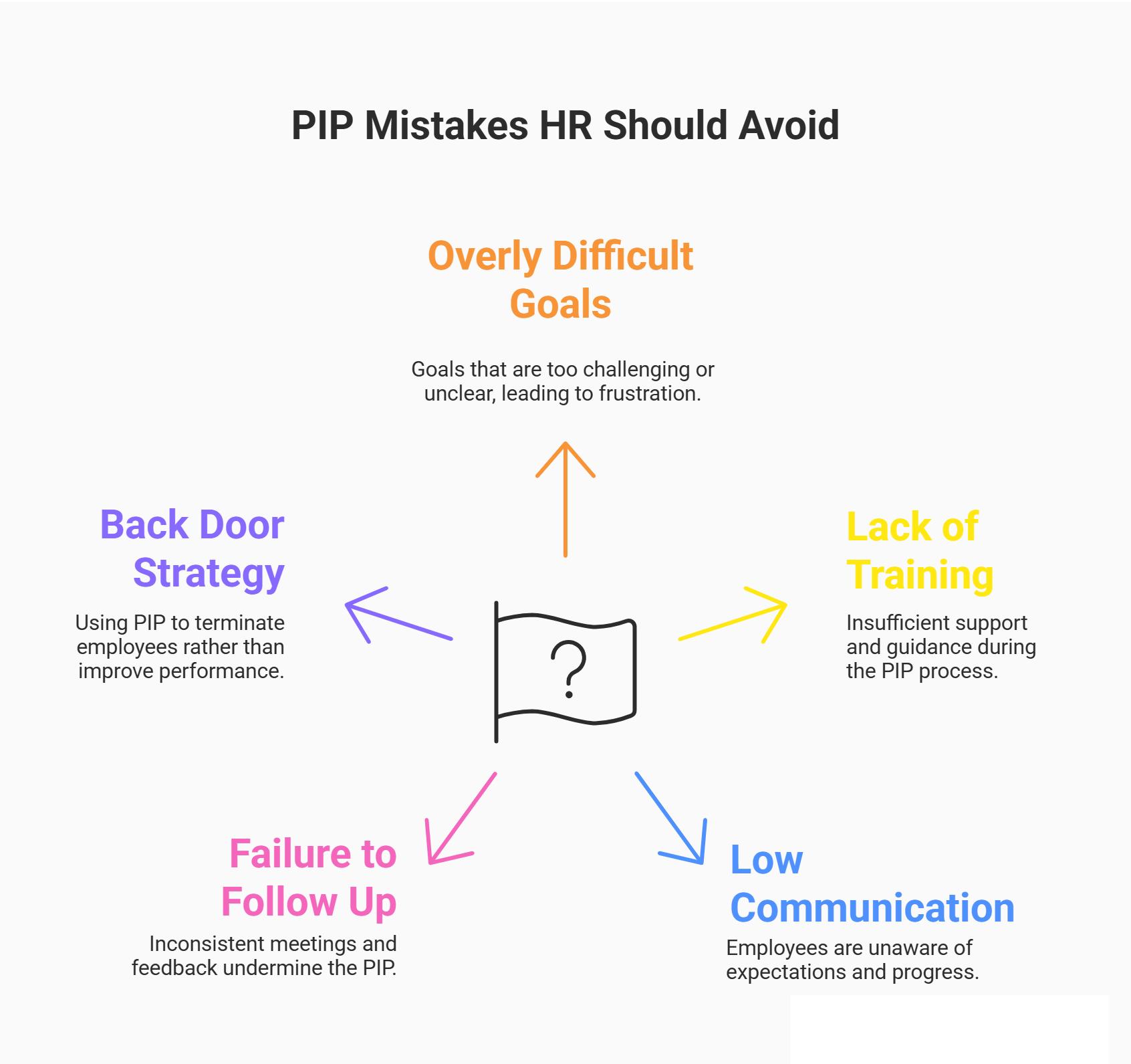 Performance Improvement Plan